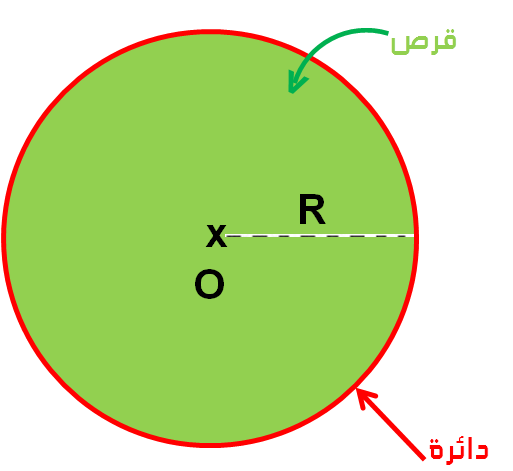 الدائرة و القرص