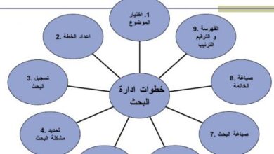 رتب خطوات الطريقة العلمية النظامية في البحث