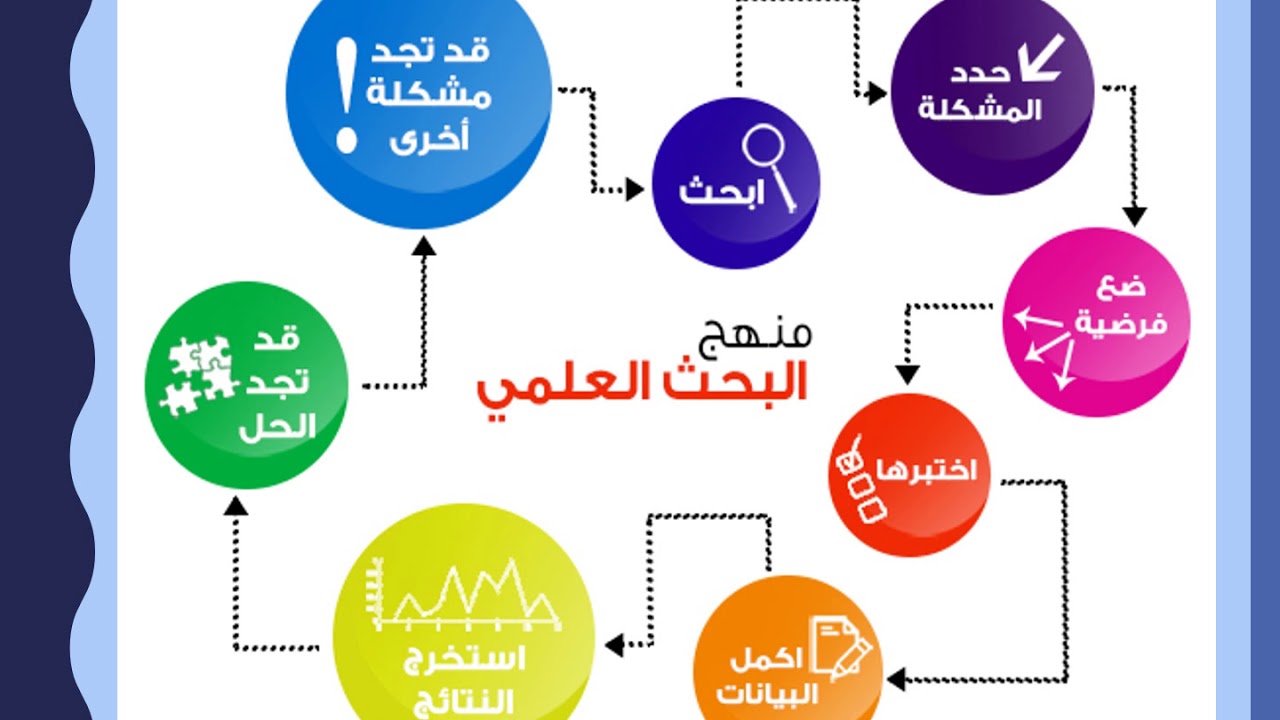 مناهج البحث العلمي تنقسم الى