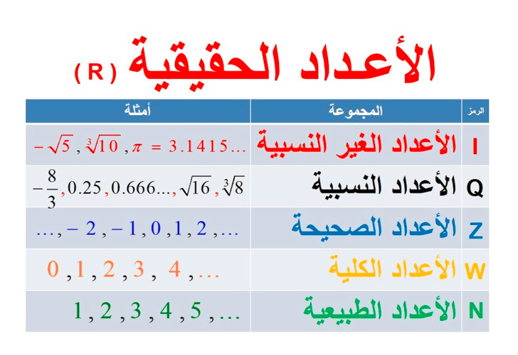 الاعداد الحقيقية