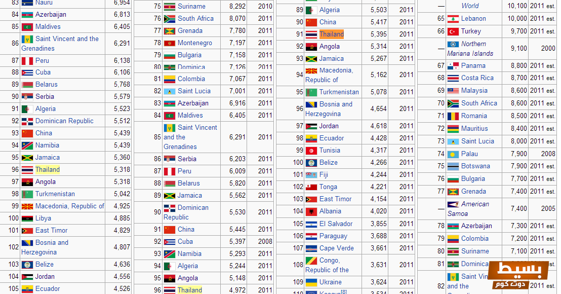 أسئلة للحبيب للتأكد من حبه بالإجابة عليها 5 اكواد الدول العربية ورموز الدول الأوروبية بالحروف