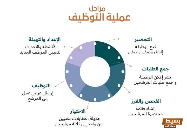 خطوات التوظيف في الموارد البشرية وما هي الشروط اللازمة للتعيين 2 خطوات التوظيف في الموارد البشرية