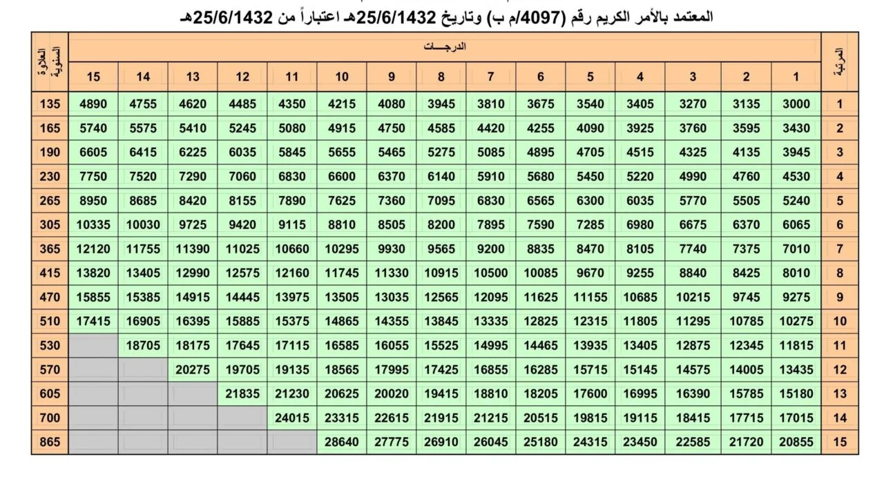 سلم رواتب وزارة الداخلية مدني بالريال السعودي