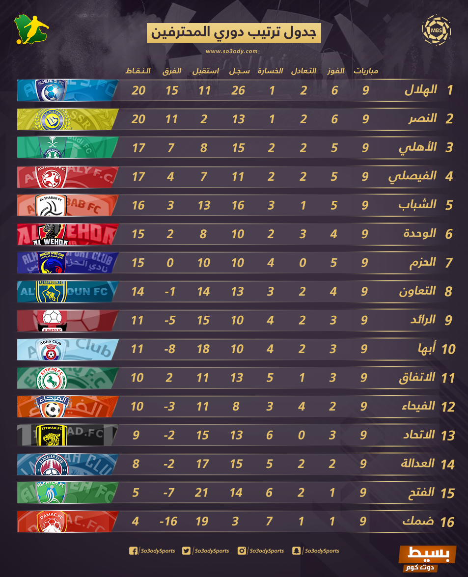 ترتيب دوري الامير محمد بن سلمان