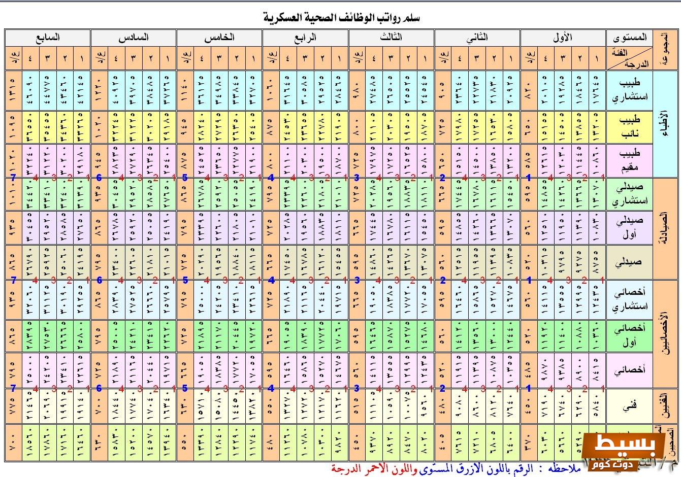 سلم رواتب الضباط الصحيين في القطاع العسكري السعودي 1446 كشف أسرار الرواتب والمزايا المغرية!